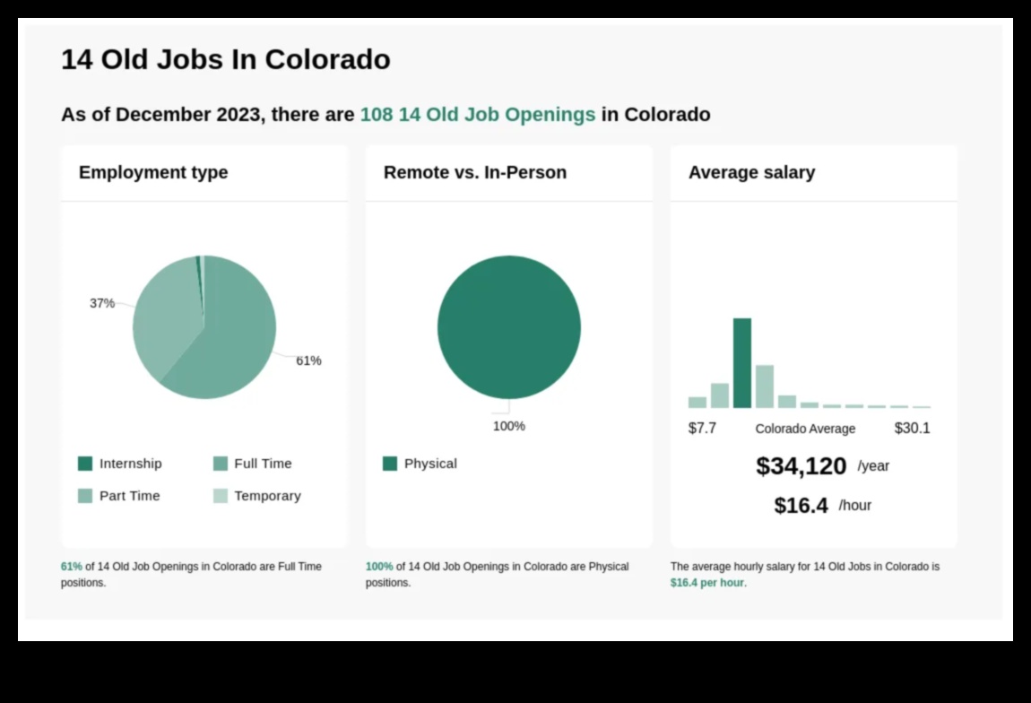 what jobs can you get at 14 in colorado