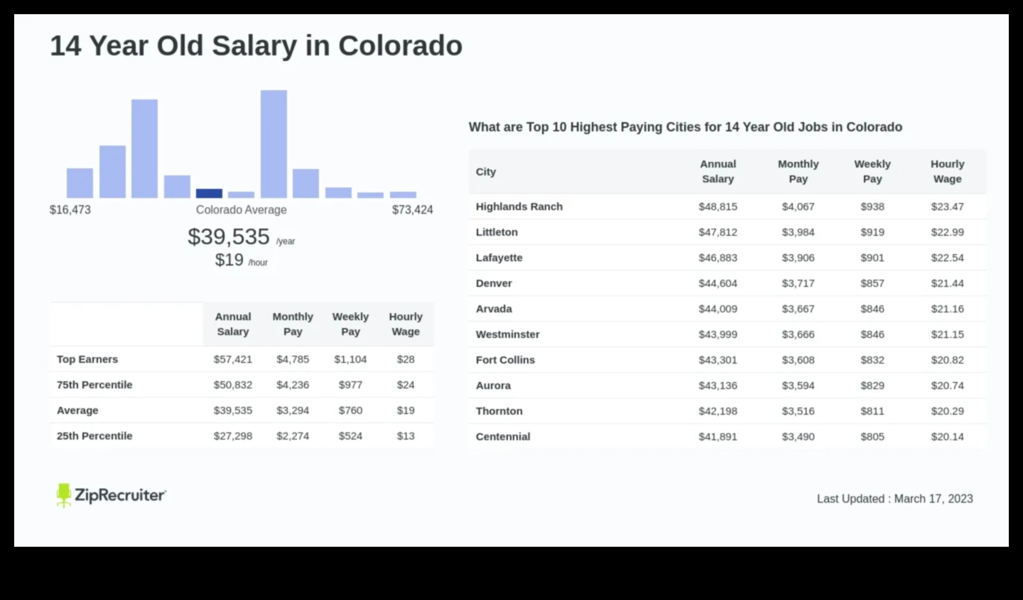 what jobs can you get at 14 in colorado