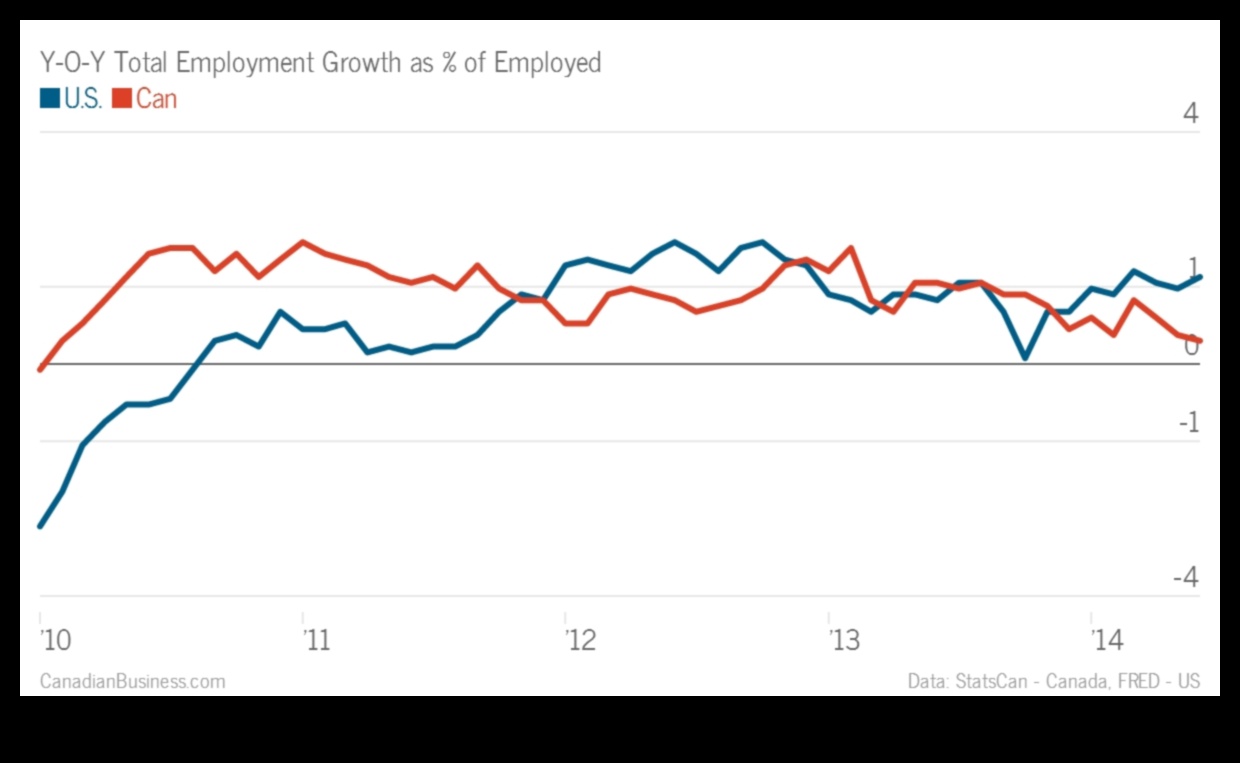 how many jobs have been added in canada since 1993